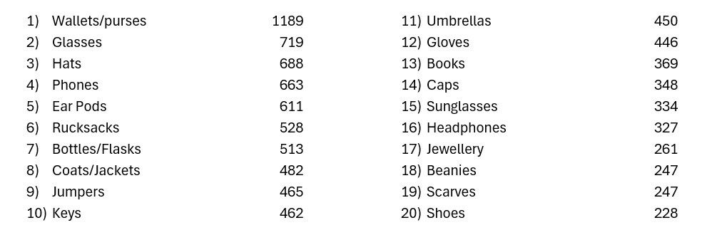 A list of most common items left on buses in 2025, with wallets and purses no.1